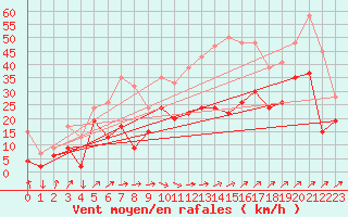 Courbe de la force du vent pour Warcop Range