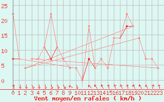 Courbe de la force du vent pour Byglandsfjord-Solbakken