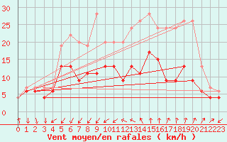 Courbe de la force du vent pour Nmes - Garons (30)