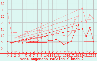 Courbe de la force du vent pour Quimper (29)