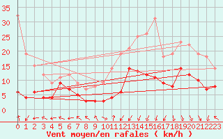 Courbe de la force du vent pour Grenoble/St-Etienne-St-Geoirs (38)