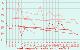 Courbe de la force du vent pour Montpellier (34)