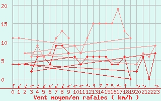 Courbe de la force du vent pour Limoges (87)