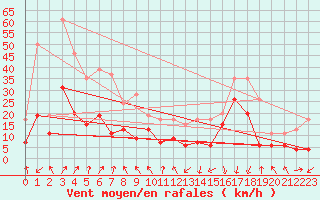 Courbe de la force du vent pour Chambry / Aix-Les-Bains (73)