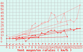 Courbe de la force du vent pour Nancy - Essey (54)