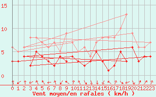 Courbe de la force du vent pour Lingen
