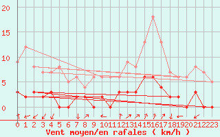 Courbe de la force du vent pour Chamonix-Mont-Blanc (74)