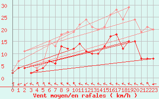 Courbe de la force du vent pour Charleville-Mzires (08)