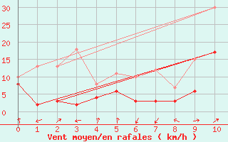 Courbe de la force du vent pour Calvi (2B)