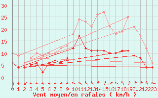 Courbe de la force du vent pour Vannes-Sn (56)
