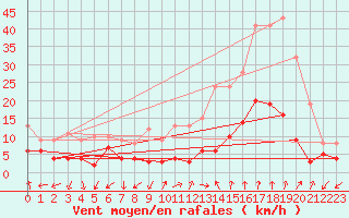 Courbe de la force du vent pour Visan (84)