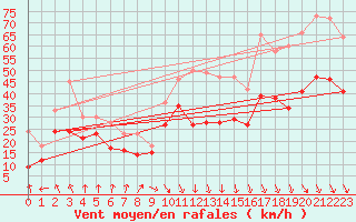 Courbe de la force du vent pour Mont-Aigoual (30)