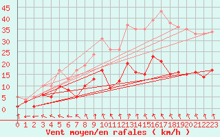 Courbe de la force du vent pour Charleville-Mzires (08)