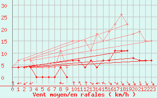 Courbe de la force du vent pour Montauban (82)