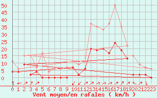 Courbe de la force du vent pour Grenoble/agglo Le Versoud (38)