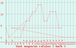 Courbe de la force du vent pour Vihti Maasoja