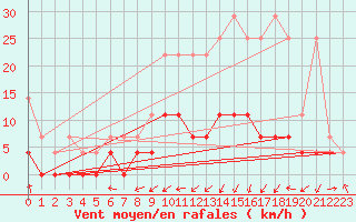 Courbe de la force du vent pour Dourbes (Be)
