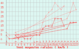 Courbe de la force du vent pour Gunnarn