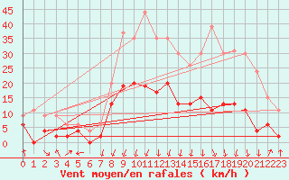 Courbe de la force du vent pour Montlimar (26)