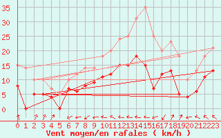 Courbe de la force du vent pour Rouess-Vass (72)