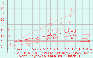 Courbe de la force du vent pour Tynset Ii