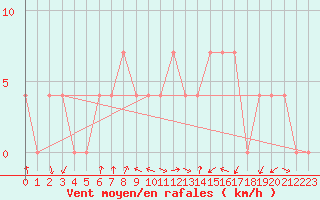 Courbe de la force du vent pour Dellach Im Drautal