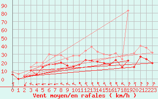 Courbe de la force du vent pour Rouen (76)
