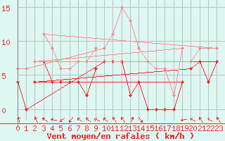Courbe de la force du vent pour Pau (64)