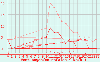 Courbe de la force du vent pour Norsjoe