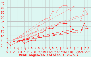 Courbe de la force du vent pour Quimper (29)