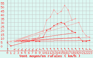 Courbe de la force du vent pour Quimper (29)