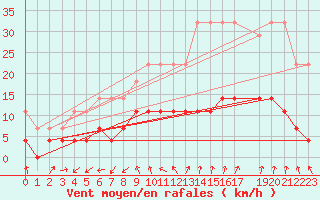 Courbe de la force du vent pour Malung A