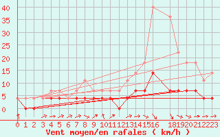 Courbe de la force du vent pour Arjeplog