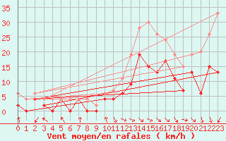 Courbe de la force du vent pour Paray-le-Monial - St-Yan (71)