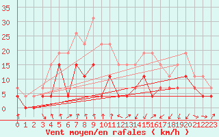 Courbe de la force du vent pour Clermont-Ferrand (63)