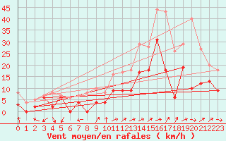Courbe de la force du vent pour Niort (79)