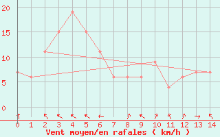 Courbe de la force du vent pour Enna