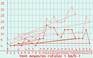 Courbe de la force du vent pour Grenoble/agglo Le Versoud (38)