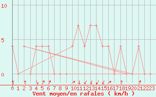 Courbe de la force du vent pour Rauris