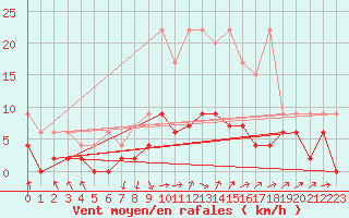 Courbe de la force du vent pour Aadorf / Tnikon