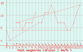 Courbe de la force du vent pour Sremska Mitrovica