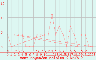 Courbe de la force du vent pour Salzburg / Freisaal