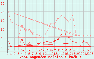 Courbe de la force du vent pour Chamonix-Mont-Blanc (74)