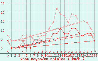Courbe de la force du vent pour Clermont-Ferrand (63)