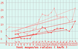 Courbe de la force du vent pour Saint-Girons (09)
