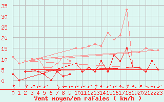 Courbe de la force du vent pour Brindas (69)