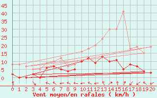 Courbe de la force du vent pour Agen (47)