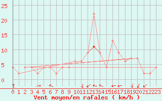 Courbe de la force du vent pour Arezzo