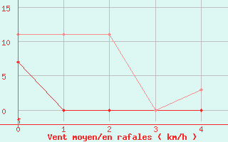 Courbe de la force du vent pour Troll