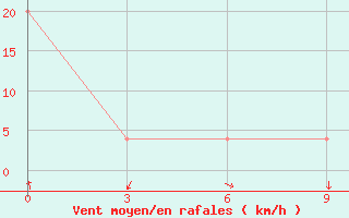 Courbe de la force du vent pour Cape Town - Portnet